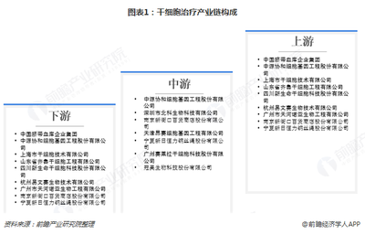 2018年中国干细胞医疗行业产业链现状与发展趋势分析 中下游或成为产业发展点【组图】