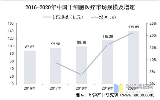 2020年全球及中国干细胞医疗行业发展现状及竞争情况分析 图